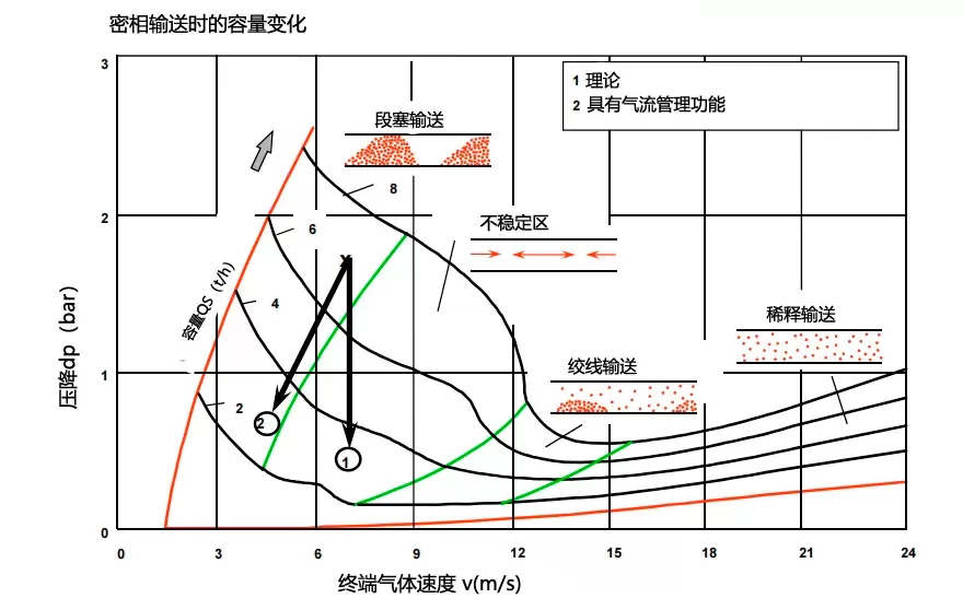 密相输送中的容量变化