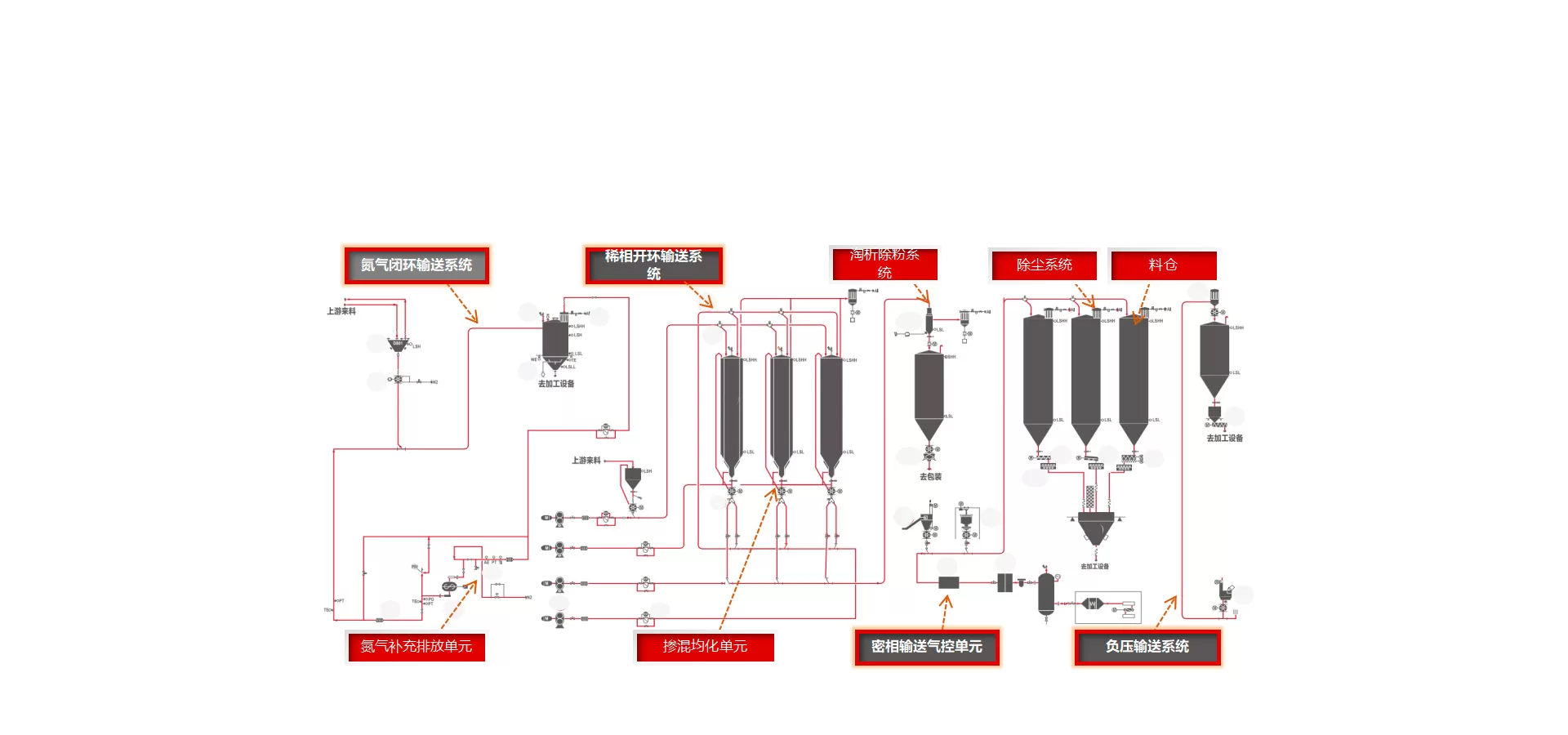 关于化工行业风送系统解决方案的工艺流程