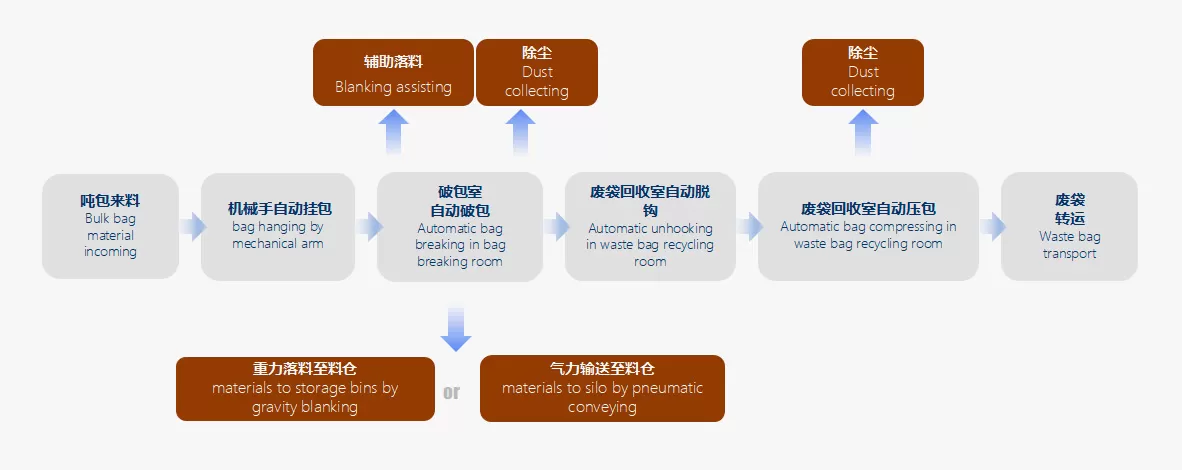 破包流程