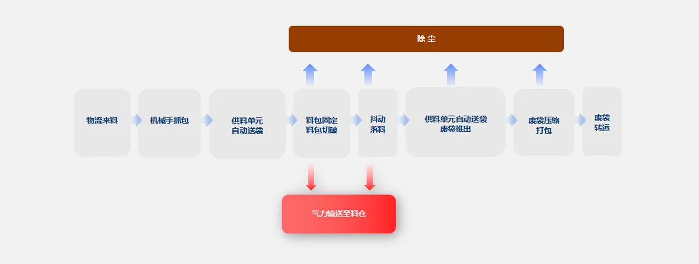 破包流程