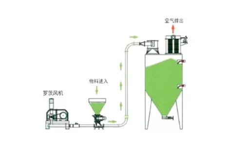 正压稀相输送