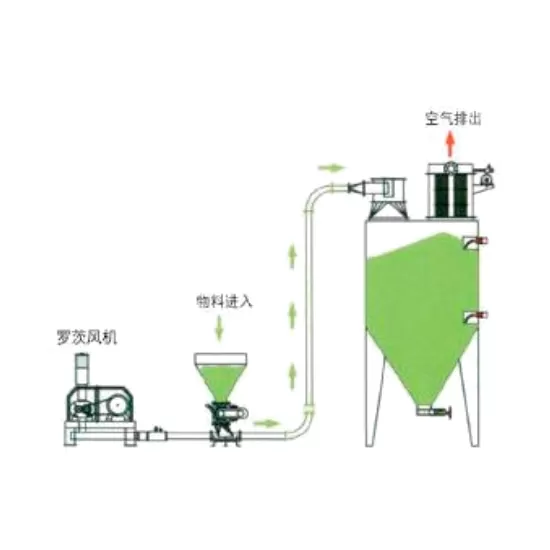 正压稀相输送