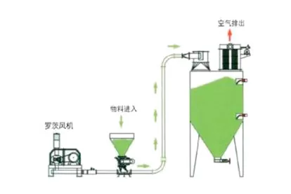 正压稀相输送