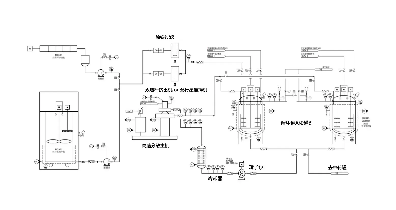 二次分散工艺流程